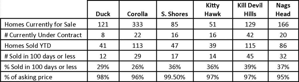 Ilona Matteson's July 2015 Outer Banks Real Estate Market