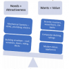 Balance Beam of Needs vs Wants