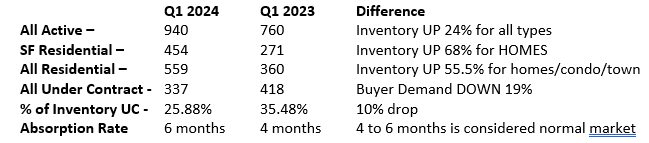 Image of the differences between 2023 and 2024 in the OBX Real Estate Market